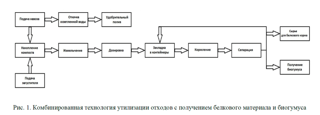 ВермиФермер: разведение червей, биогумус и вермикомпост